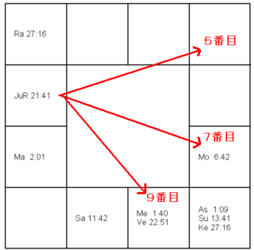 神田沙也加　ラーシ・チャート　木星のアスペクト