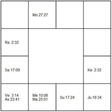 アマルティア・セン　ラーシ・チャート（ホロスコープ）　Amartya Sen-d1
