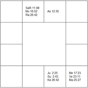 スブラマニアン・チャンドラセカール　ラーシ・チャート（ホロスコープ） Subrahmanyan Chandrasekhar-d1