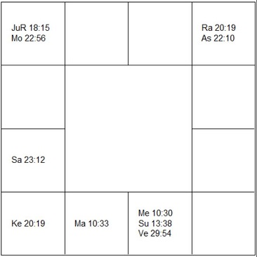 ドゥンガ ラーシ・チャート(ホロスコープ) Dunga-d1