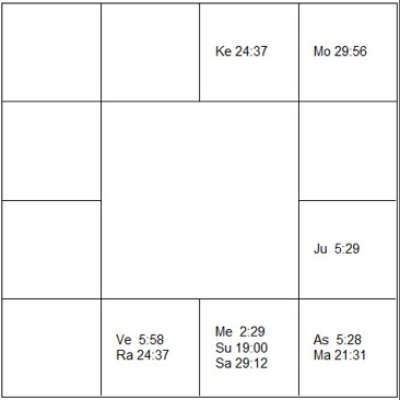 クリス・ジェンナー ラーシ・チャート(ホロスコープ) Kris Jenner-d1