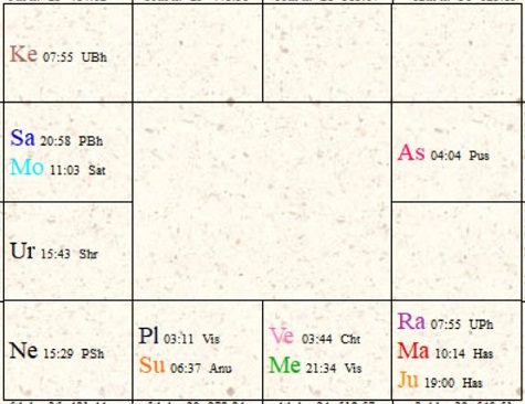 スレイマン1世 ラーシ・チャート(ホロスコープ) Süleyman I-d1