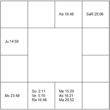 クロエ・セヴィニー ラーシ・チャート(ホロスコープ) Chloë Sevigny-d1