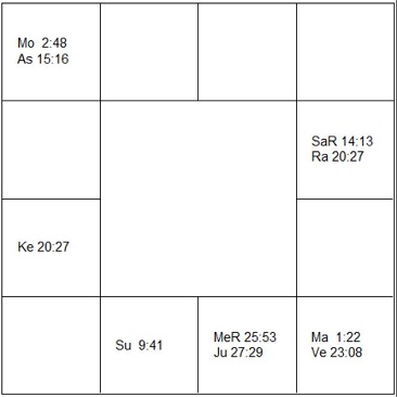 エーリッヒ・フォン・マンシュタイン ラーシ・チャート(ホロスコープ) Erich von Manstein-d1
