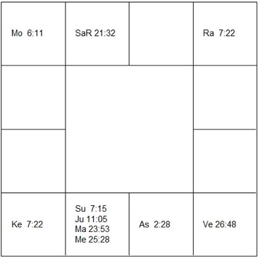 フランシスコ・タレガ　ラーシ・チャート（ホロスコープ)　Francisco Tárrega-d1