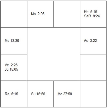 ヤン・ウルリッヒ　ラーシ・チャート（ホロスコープ)　Jan Ullrich-d1