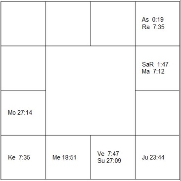ニール・ヤング　ラーシ・チャート（ホロスコープ)　Neil Young-d1