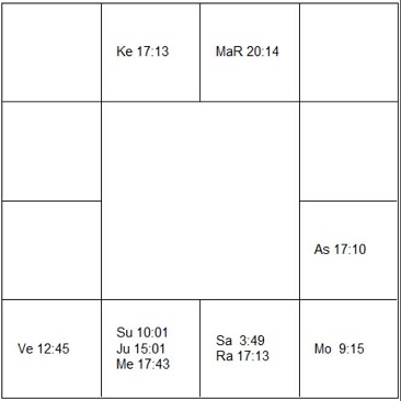 ピーター・チャルマーズ・ミッチェル　ラーシ・チャート（ホロスコープ)　Peter Chalmers Mitchell-d1