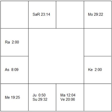 フランキー・デットーリ ラーシ・チャート(ホロスコープ) Frankie Dettori-d1