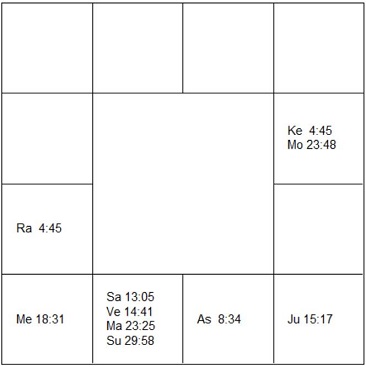 クルト・シュシュニック ラーシ・チャート(ホロスコープ) Kurt Schuschnigg-d1