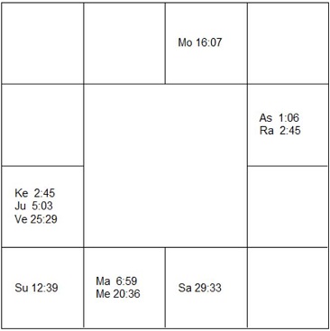 ミシェル・ピコリ　ラーシ・チャート（ホロスコープ)　Michel Piccoli-d1