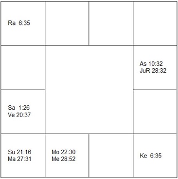 ウンベルト・エーコ ラーシ・チャート(ホロスコープ) Umberto Eco-d1