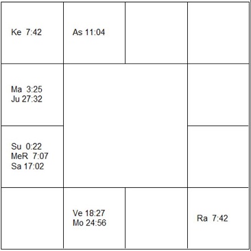 セシル・ビートン　ラーシ・チャート（ホロスコープ)　Cecil Beaton-d1