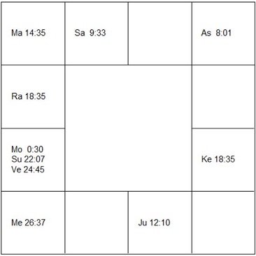ハンター・バイデン ラーシ・チャート(ホロスコープ) Hunter Biden-d1