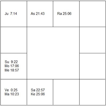 ジャンヌ・モロー　ラーシ・チャート（ホロスコープ)　Jeanne Moreau-d1