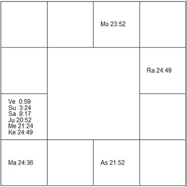ジム・キャリー　ラーシ・チャート（ホロスコープ)　Jim Carrey-d1