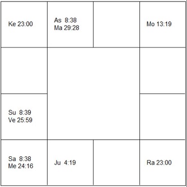 リンダ・ブレア ラーシ・チャート(ホロスコープ) Linda Blair-d1