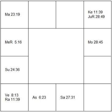 ミゲル・フェラー　ラーシ・チャート（ホロスコープ)　Miguel Ferrer-d1