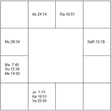 パトリック・ドヴェール ラーシ・チャート(ホロスコープ) Patrick Dewaere-d1