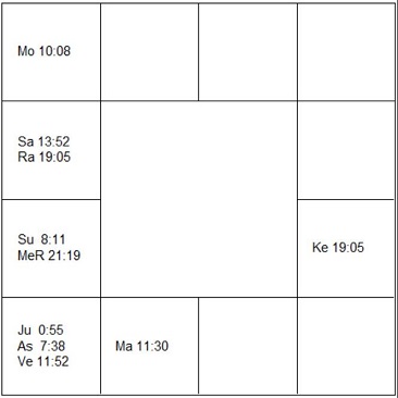 レーモン・ルセール　ラーシ・チャート（ホロスコープ)　Raymond Roussel-d1