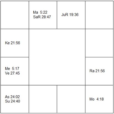 イヴェット・ミミュー　ラーシ・チャート（ホロスコープ)　Yvette Mimieux-d1