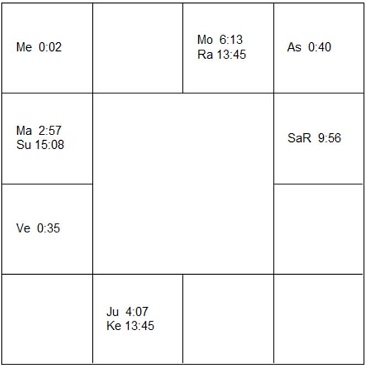 アラン・グース ラーシ・チャート(ホロスコープ) Alan Guth-d1
