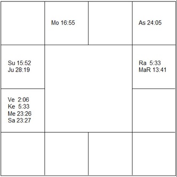 クラウド・キアプッチ　ラーシ・チャート（ホロスコープ)　Claudio Chiappucci-d1