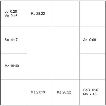 ジェームズ・フォレスタル ラーシ・チャート(ホロスコープ) James Forrestal-d1