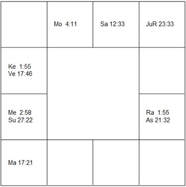 ジョセフ・Ｅ・スティグリッツ　ラーシ・チャート（ホロスコープ)　Joseph E Stiglitz-d1