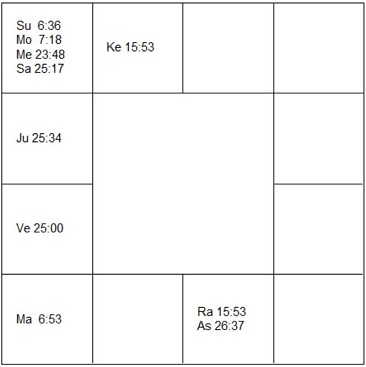 ブライアン・マルルーニー　ラーシ・チャート（ホロスコープ)　Brian Mulroney-d1