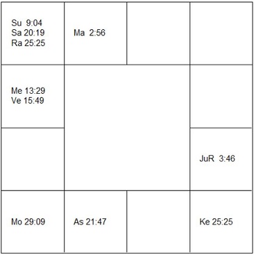 デーモン・アルバーン　ラーシ・チャート（ホロスコープ)　Damon Albarn-d1