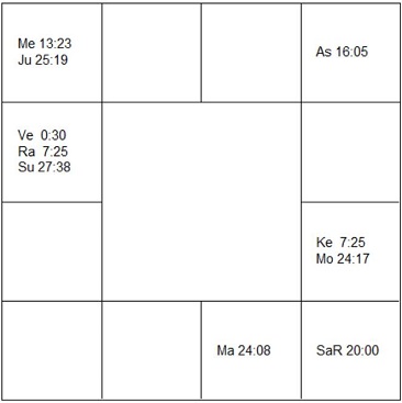 ダグラス・アダムズ　ラーシ・チャート（ホロスコープ)　Douglas Adams-d1