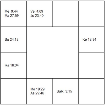ジム・ライス　ラーシ・チャート（ホロスコープ)　Jim Rice-d1