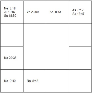 ペドロ・パスカル　ラーシ・チャート（ホロスコープ)　Pedro Pascal-d1