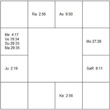 ロブ・コーエン　ラーシ・チャート（ホロスコープ)　Rob Cohen-d1