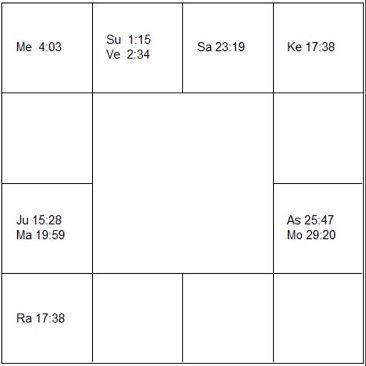 エイドリアン・ブロディ ラーシ・チャート(ホロスコープ) Adrien Brody-d1