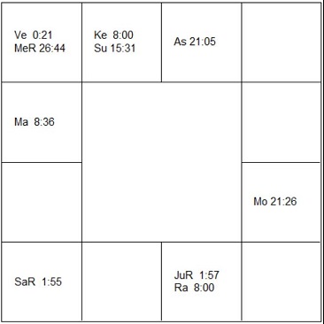ミシェル・ファイファー　ラーシ・チャート（ホロスコープ)　Michelle Pfeiffer-d1
