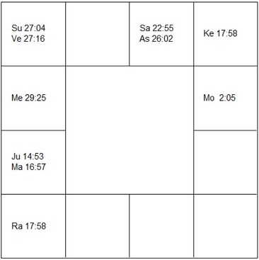 ロベルト・カルロス　ラーシ・チャート（ホロスコープ)　Roberto Carlos-d1