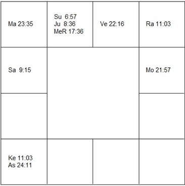ロザリン・サムナーズ　ラーシ・チャート（ホロスコープ)　Rosalynn Sumners-d1