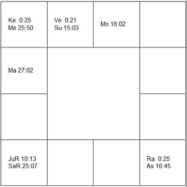 ワルテル・ゼンガ　ラーシ・チャート（ホロスコープ)　Walter Zenga-d1